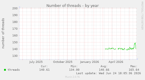 Number of threads