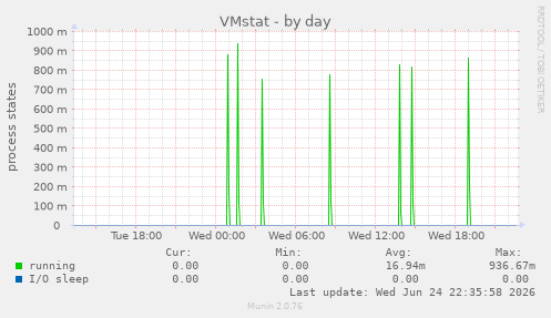 VMstat