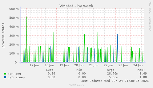 VMstat