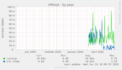 VMstat