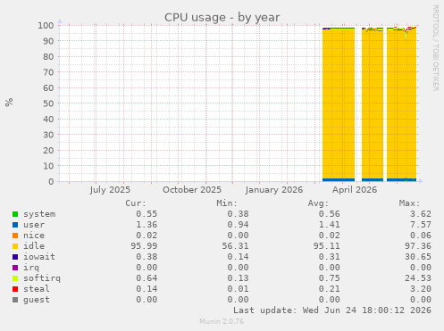 CPU usage