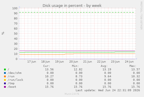 Disk usage in percent