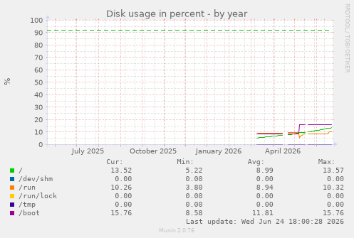 Disk usage in percent