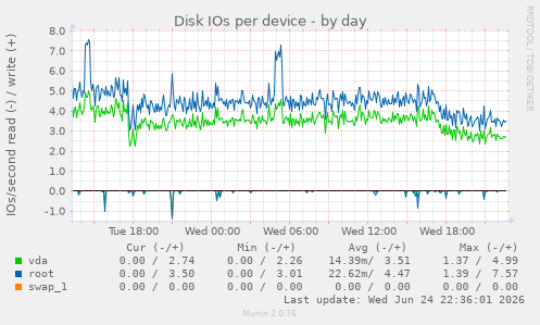 Disk IOs per device