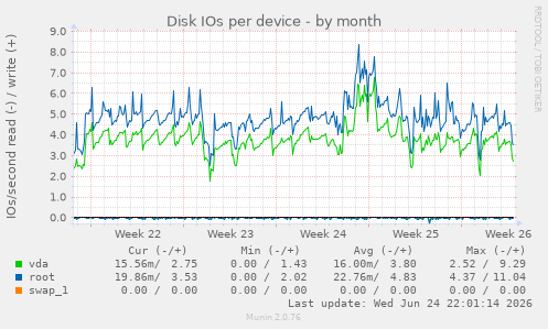 Disk IOs per device