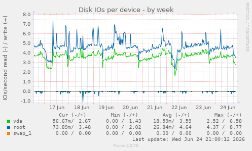 Disk IOs per device