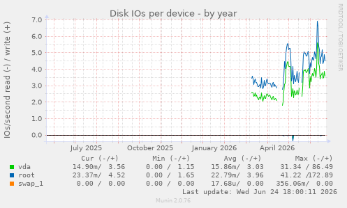 Disk IOs per device