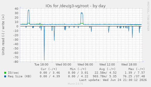 IOs for /dev/g3-vg/root