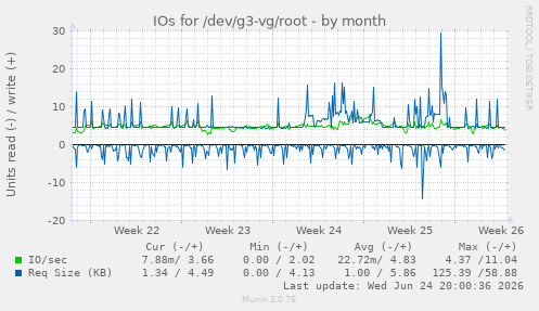 IOs for /dev/g3-vg/root
