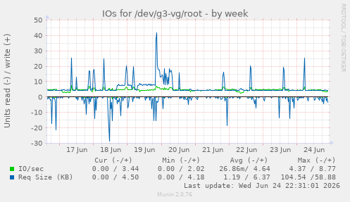 IOs for /dev/g3-vg/root