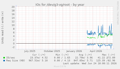 IOs for /dev/g3-vg/root