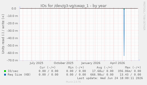 IOs for /dev/g3-vg/swap_1