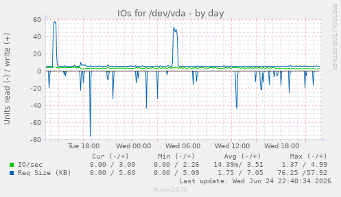 IOs for /dev/vda