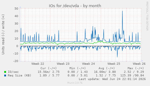 IOs for /dev/vda