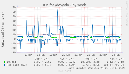IOs for /dev/vda
