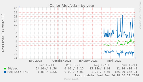 IOs for /dev/vda