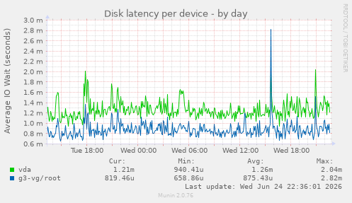 Disk latency per device