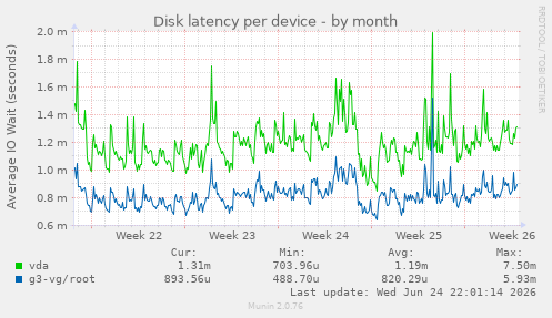 Disk latency per device