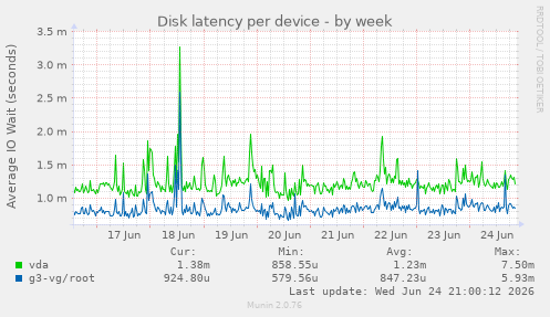 Disk latency per device