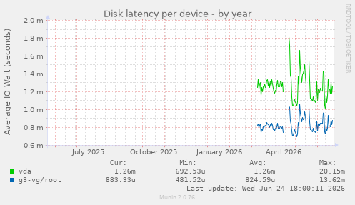 Disk latency per device