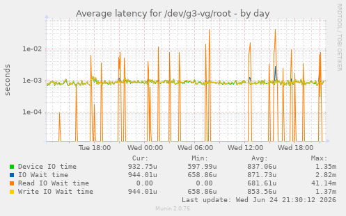 Average latency for /dev/g3-vg/root
