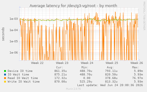 Average latency for /dev/g3-vg/root