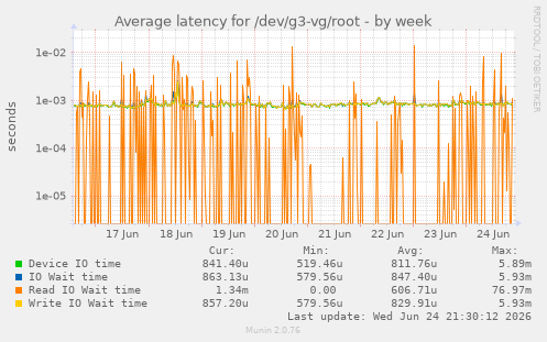 Average latency for /dev/g3-vg/root