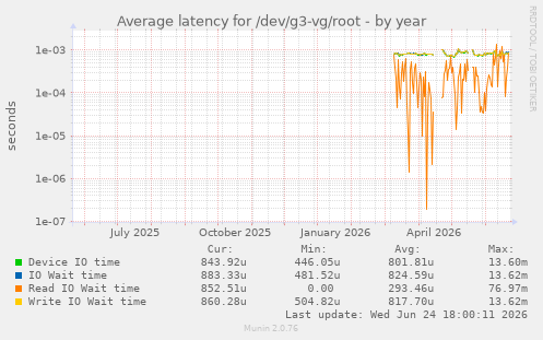 Average latency for /dev/g3-vg/root