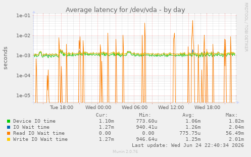 Average latency for /dev/vda