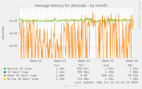 Average latency for /dev/vda