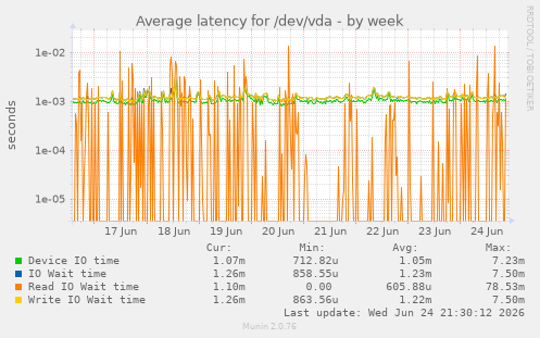 Average latency for /dev/vda