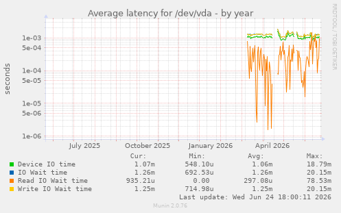 Average latency for /dev/vda