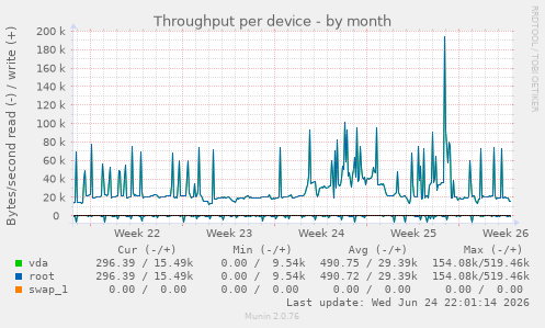 Throughput per device