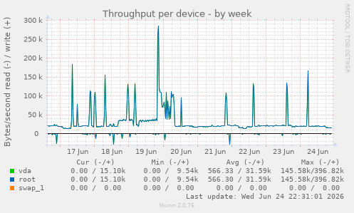 Throughput per device