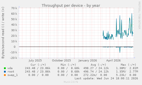 Throughput per device
