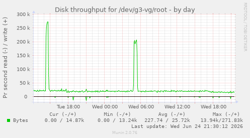 Disk throughput for /dev/g3-vg/root