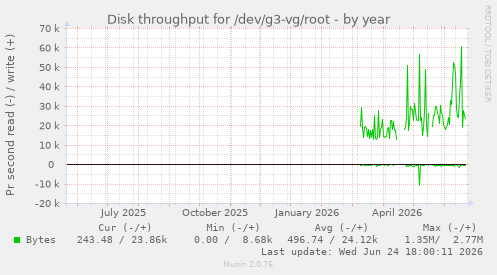 Disk throughput for /dev/g3-vg/root