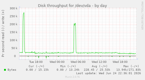 Disk throughput for /dev/vda