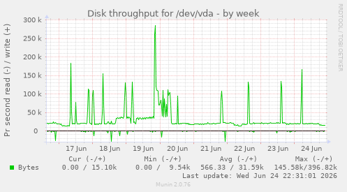 Disk throughput for /dev/vda