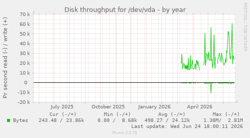 Disk throughput for /dev/vda