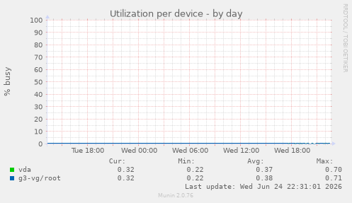 Utilization per device
