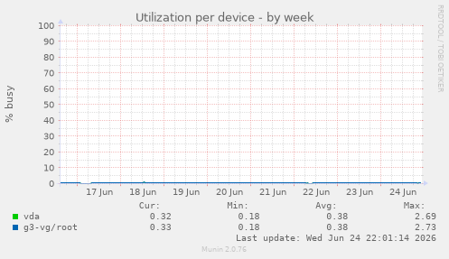 Utilization per device