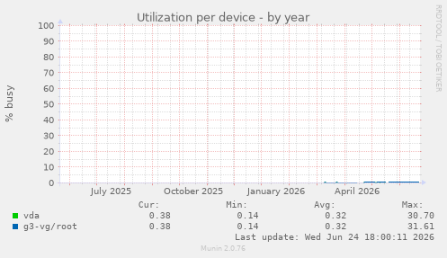 Utilization per device