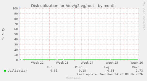 Disk utilization for /dev/g3-vg/root
