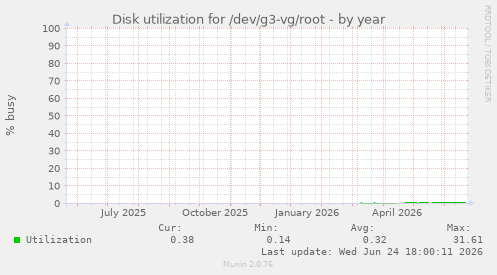 Disk utilization for /dev/g3-vg/root
