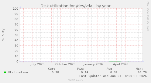 Disk utilization for /dev/vda