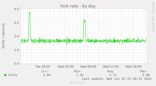 Fork rate