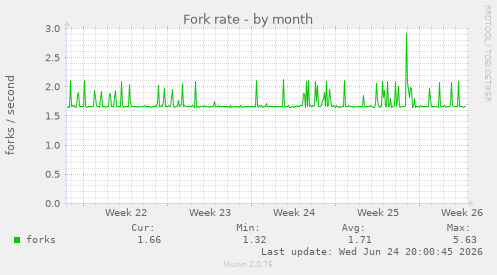 Fork rate