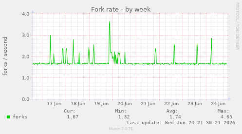 Fork rate