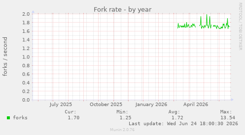 Fork rate